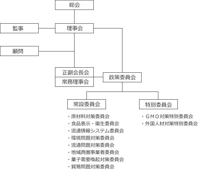 協会の組織図